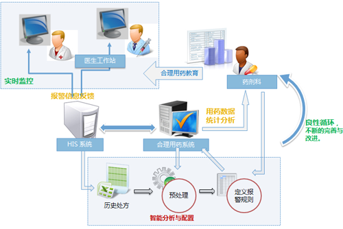 合理用药解决方案